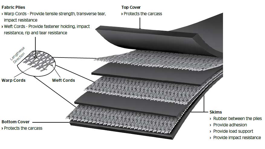 GOOD FLEX™ industrial conveyor belt diagram - fabric plies - belt skims - warp cords - weft cords